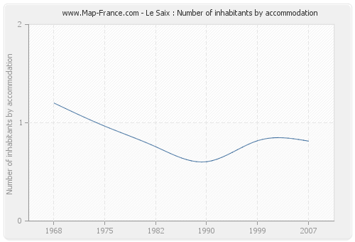 Le Saix : Number of inhabitants by accommodation